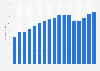 Rossmann customer number per day in Germany 2009-2018
