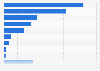 Dentsu's turnover share 2018, by category