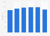 Italy: net revenue home and office furniture companies 2015-2017