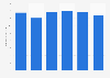Thermas Dos Laranjais: number of visitors 2014-2018