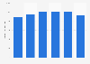 Italy: production value home and office furniture companies 2015-2017