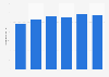 Italy: value added of home and office furniture companies 2015-2017