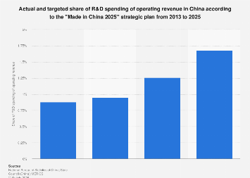 China: R&D spending share of operating revenue as targeted by 