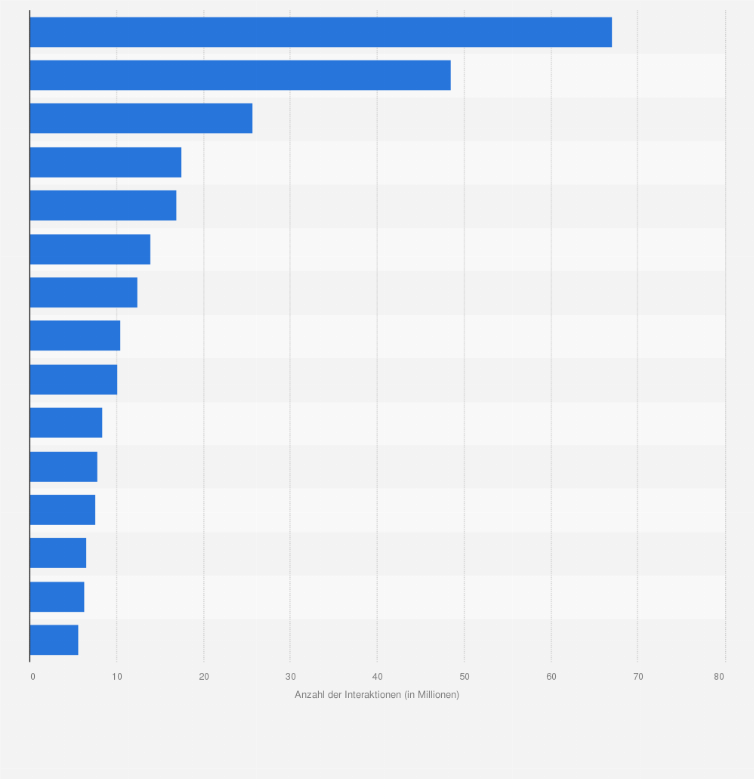 Statistik: Österreichische Online-Medien mit den meisten Interaktionen in sozialen Medien im Jahr 2020 (in Millionen)