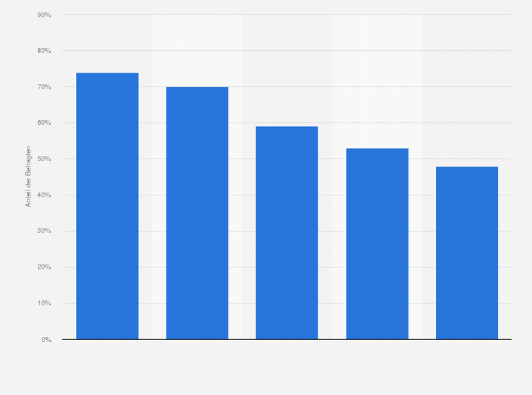 Statistik: Welche Maßnahmen würden Österreich als Wirtschaftsstandort attraktiver machen? 