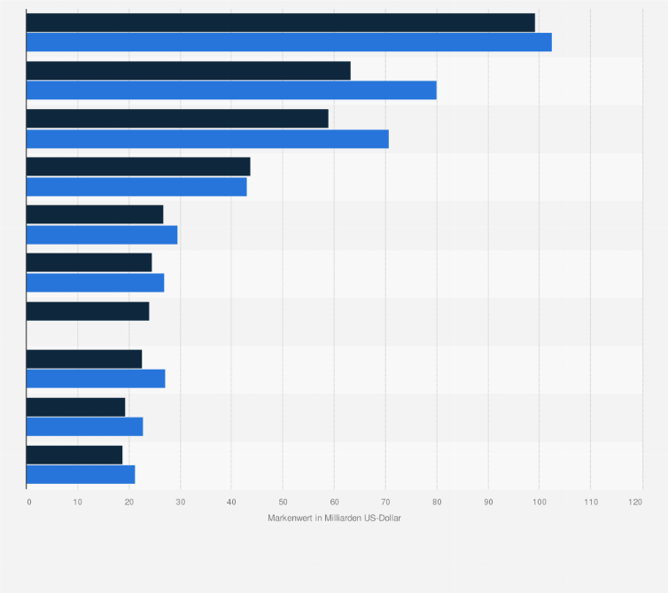 Statistik: Markenwert von Automobilherstellern weltweit in den Jahren 2022 und 2023 (in Milliarden US-Dollar)