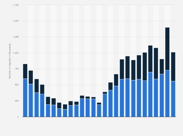 Statistic: International migration in Russia from 1997 to 2023, by flow (in 1,000s)