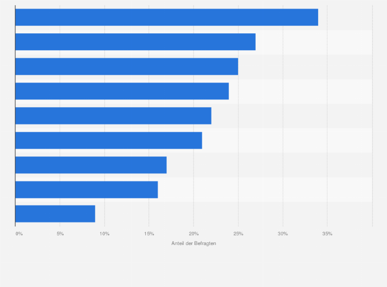 Statistik: Welche der folgenden digitalen Services nutzen Sie? 