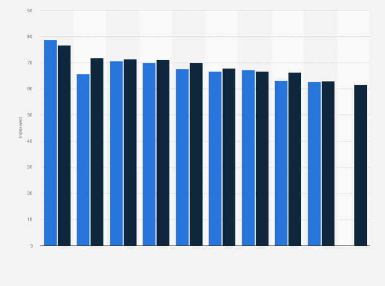 Statistik: Ranking der nach Brand Strength Index (BSI)* stärksten Autovermieter weltweit in den Jahren 2022 und 2023