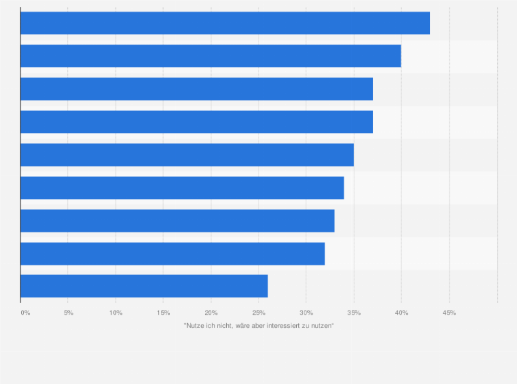Statistik: Welche der folgenden digitalen Services im stationären Handel interessieren Sie? 