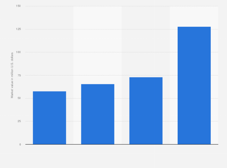 Statistic: Market value of polyhydroxyalkanoate (PHA) worldwide in 2022, with a forecast for 2029 (in million U.S. dollars)