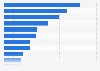 Popular health app types in Austria 2017