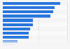 Popular health app types in Canada 2017