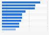 Popular health app types in China 2017