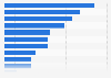 Popular health app types in Italy 2017