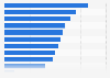 Popular health app types in Switzerland 2018