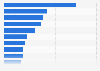 Preferred digital services by health insurance providers in Italy 2017