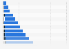 Number of children living with single fathers in Denmark 2019, by age