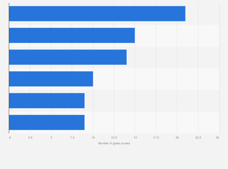 Leading Scorers In Liga Aguila Opening Season In Colombia 2019 Statista