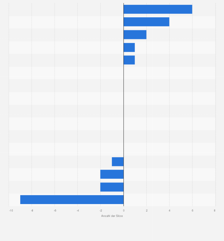 Statistik: Gewinne und Verluste der Sitze der deutschen Parteien im Europäischen Parlament bei der Europawahl am 09. Juni 2024 im Vergleich zur vorherigen Wahlperiode
