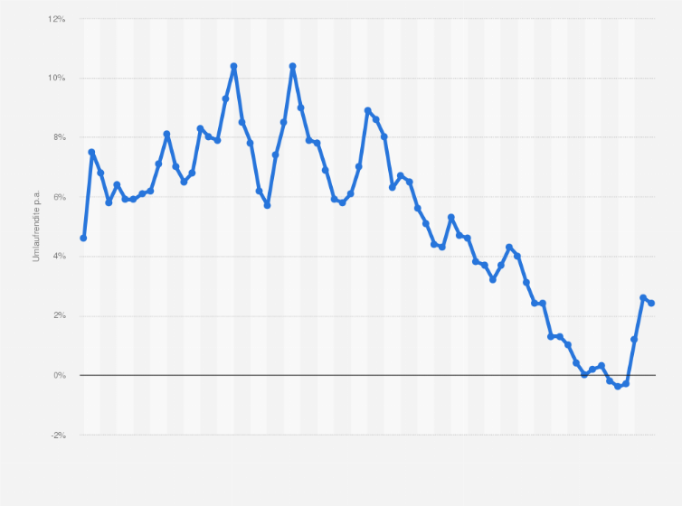 Anleihen Der Offentlichen Hand Umlaufrendite Bis 2019 Statista
