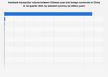 China: interbank foreign currency transaction volume by currency 2025 ...