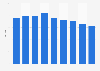 Time spent on the internet via desktop per capita in MENA 2012-2020