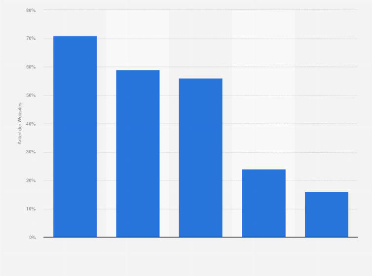 Statistik: Anteil der Schweizer KMU-Webseiten nach SEO-Kriterien im Jahr 2019