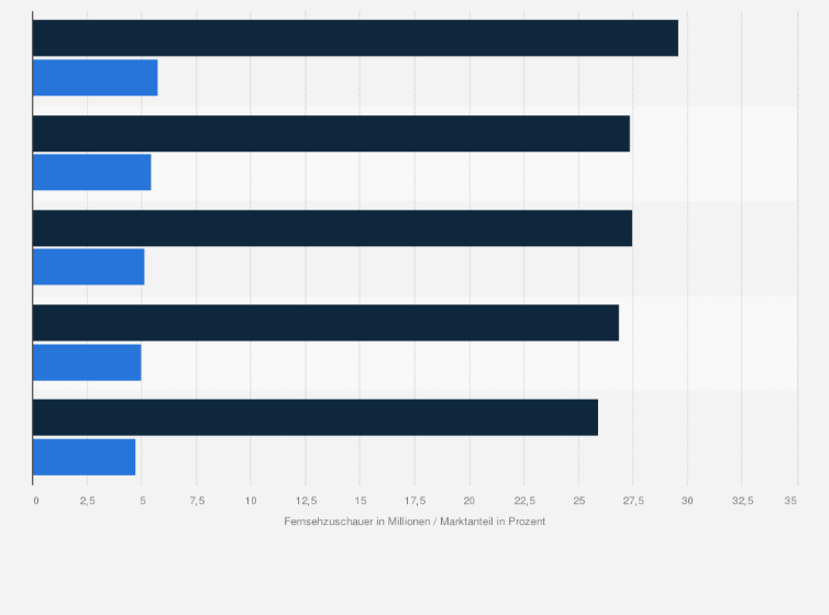 Statistik: Top-5 der Tatortkommissare mit den meisten Fernsehzuschauern und höchsten Marktanteilen unter Frauen ab 14 Jahren in Deutschland von Sendestart bis zum Mai 2019