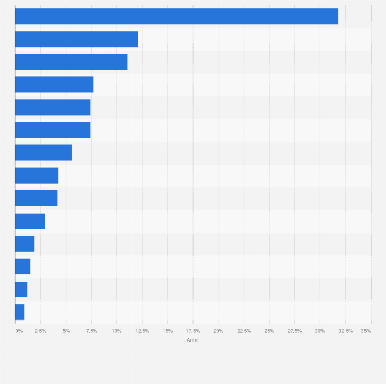 Statistik: Verteilung meldepflichtiger Arbeitsunfälle in Deutschland nach verletztem Körperteil im Jahr 2023