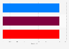 Number of MEPs from Cyprus elected to the European parliament in 2019, by party