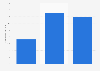 Bolivia: internet download speed 2016-2019