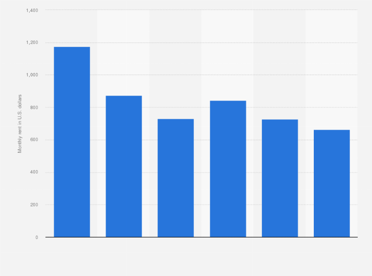 Rent For A Mid Range Apartment In Sao Paulo Brazil 2019 Statista