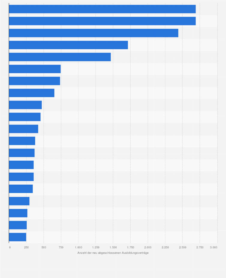 Statistik: Ranking der beliebtesten Ausbildungsberufe von Personen mit Hochschulreife¹ nach neu abgeschlossenen Ausbildungsverträgen in Deutschland im Jahr 2023