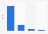 Torontonian's knowledge of smokeless tobacco products 2019
