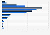 Eating out frequency South Korea 2019, by gender