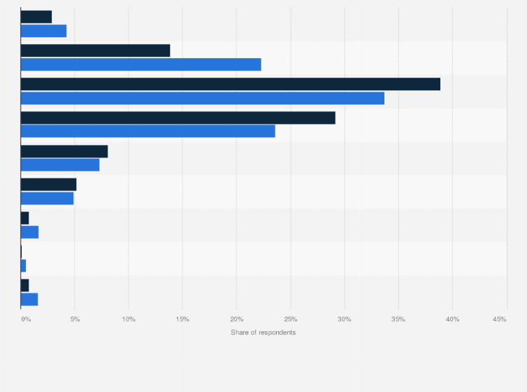 Statistic: Frequency of eating out in South Korea as of April 2019, by gender