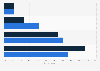 Cigarette smoking habits of Torontonians by gender 2019