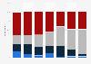 Cigarette smoking habits of Torontonians by age 2019