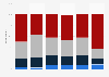 Cigarette smoking habits of Canadians by region 2019