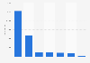 Total number of Catholic Church sacraments in Belgium in 2018, by type