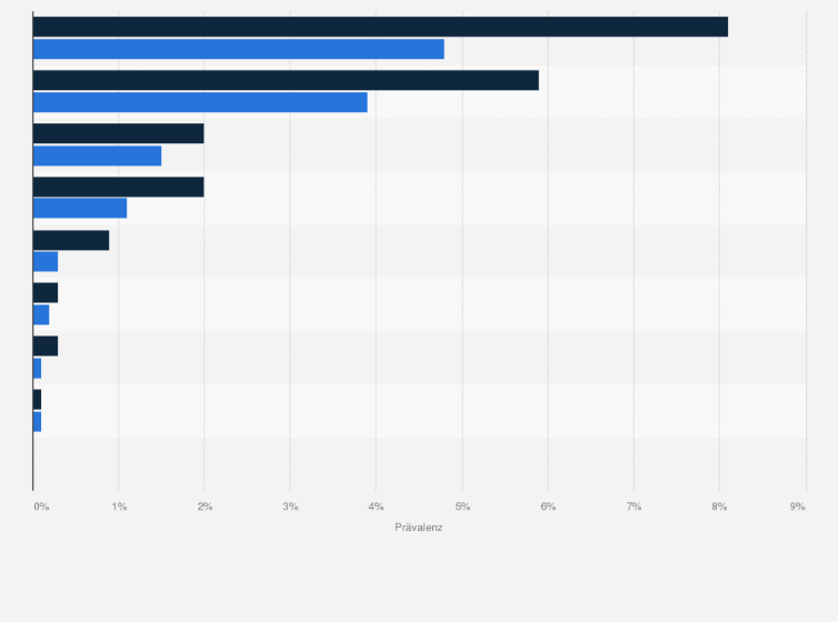 Statistik: Prävalenz potentiell chronisch-psychischer Erkrankungen bei Kindern nach Suchterkrankung der Eltern im Jahr 2016