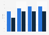 Costa Rica: population with bank account 2011-2017, by gender