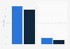 Dominican Republic: population with bank or mobile account 2017, gender