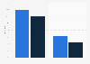 Haiti: population with bank or mobile account 2017, by gender
