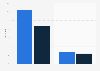 Nicaragua: population with bank or mobile account 2017, by gender