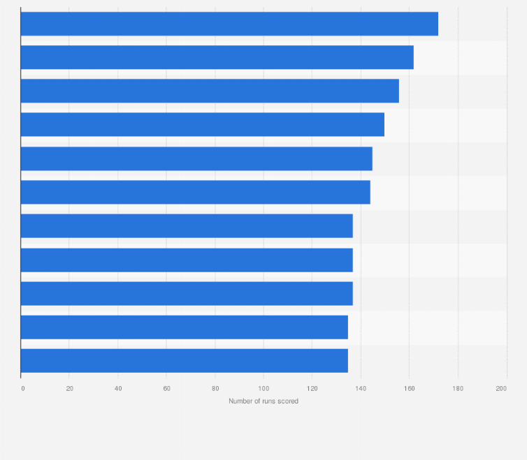 Highest Individual Score In T20 2020 Statista