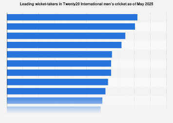 Most wickets taken in international T20s 2023 | Statista