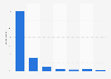 Frequency of using Facebook in the U.S. 2018