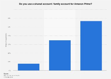 Amazon Prime account type in the United States 2018 Consumer| Statista